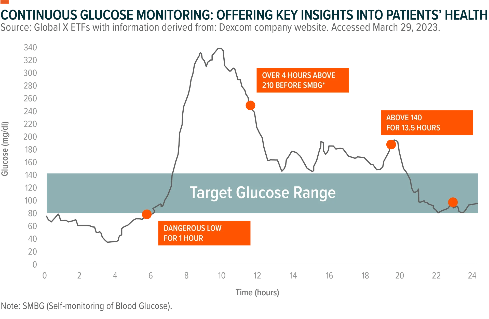 from https://www.globalxetfs.com/articles/diabetes-management-massive-addressable-market-spurs-innovative-solutions