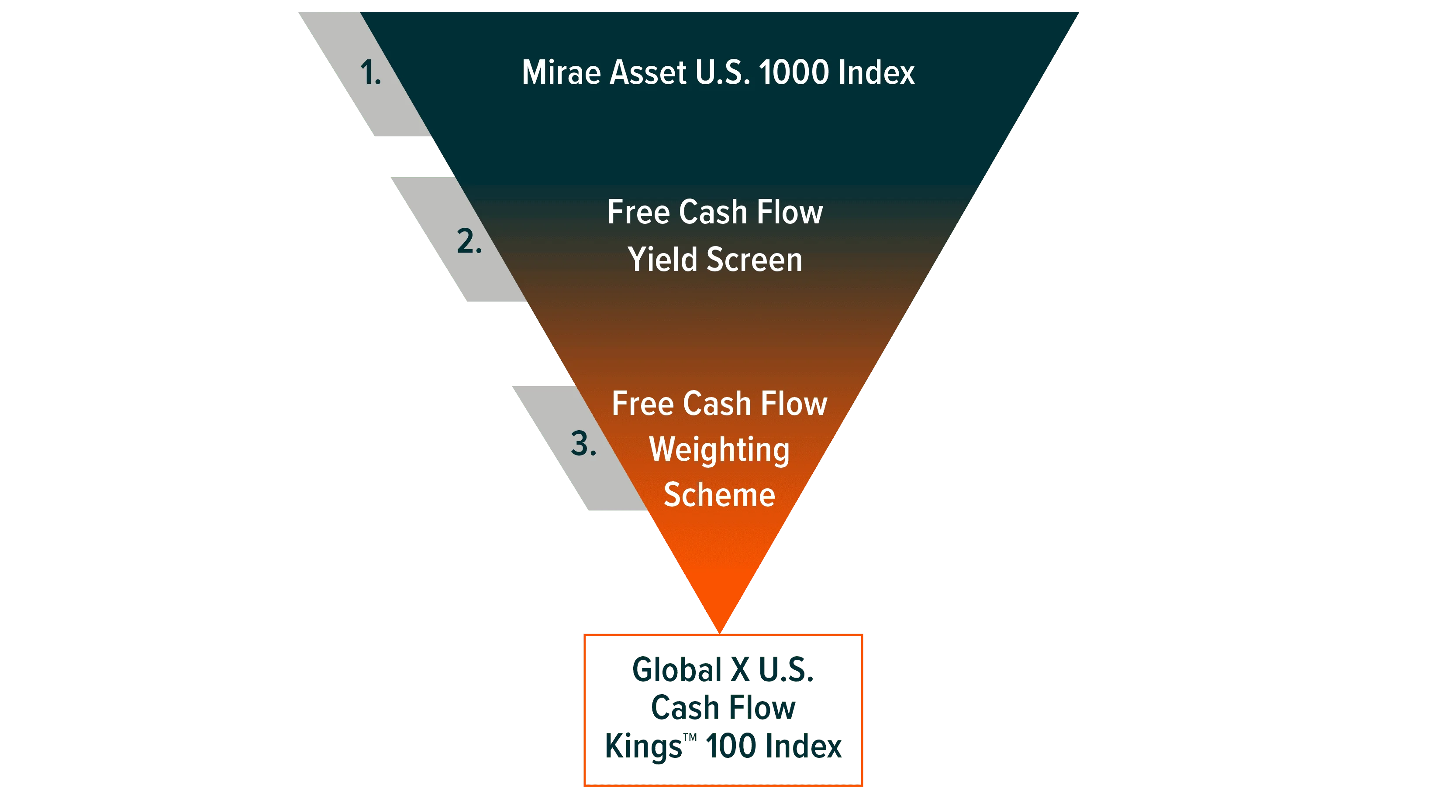 230531 - Introducing the U.S. Cash Flow Kings 100 ETF 07