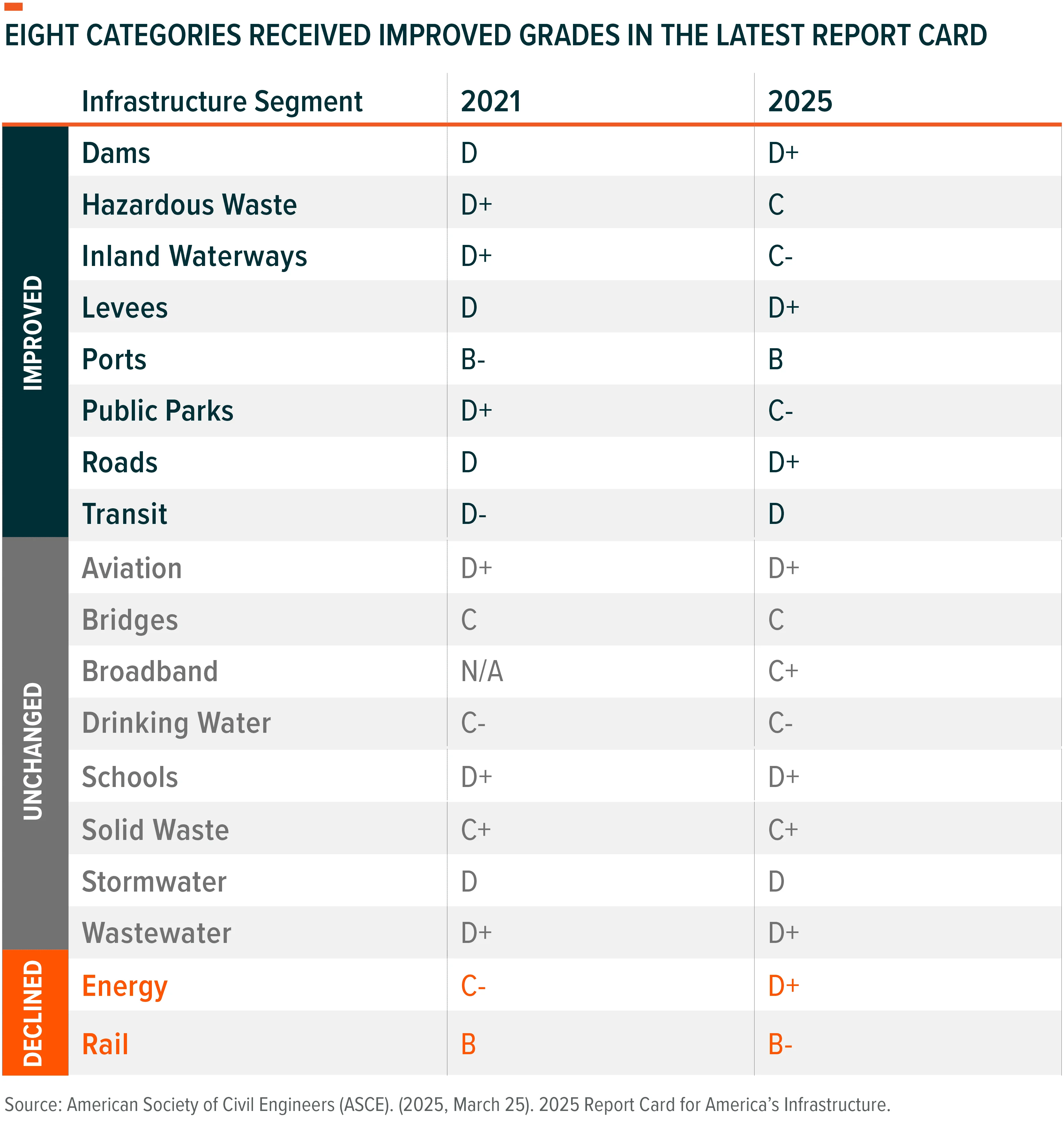 250415 - America’s Infrastructure Report Card 04
