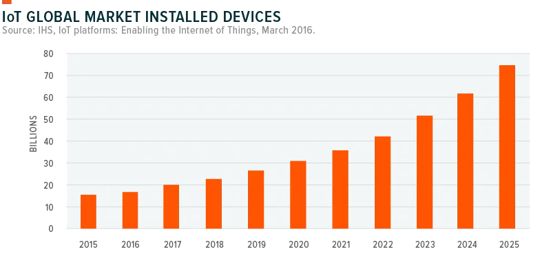 170330-Future_of_IoT-01-800x392