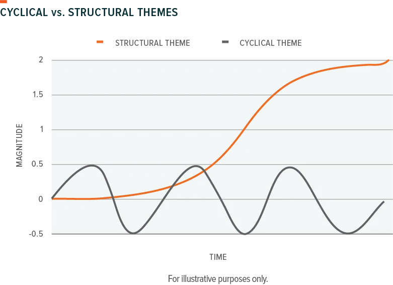 171027-Cylical_vs_Structural-01