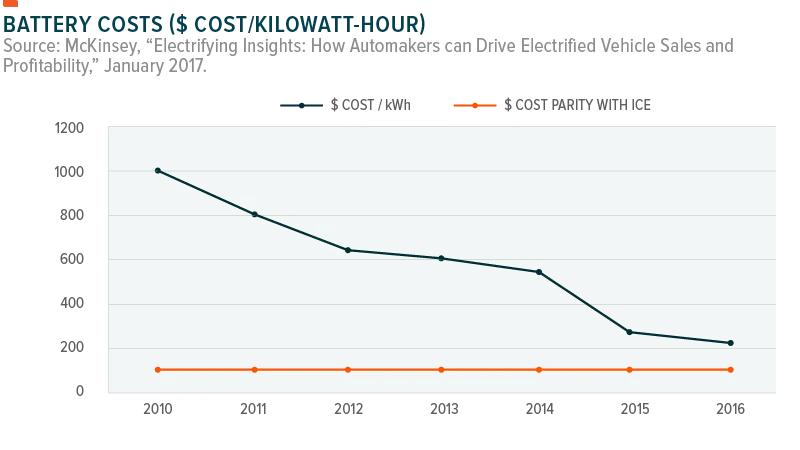 Battery-Costs-800x450
