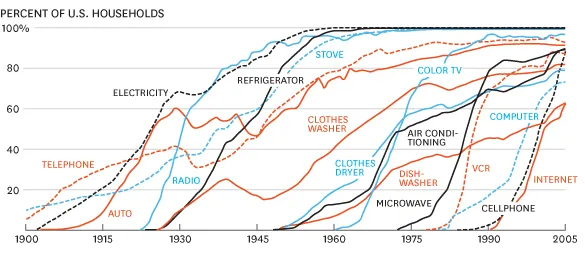 Rate-of-Adoption