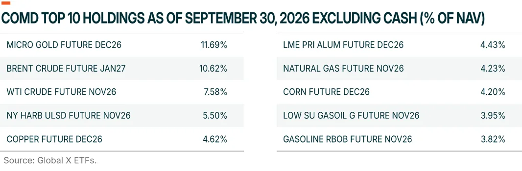 COMD top 10 holdings 2026-09-30