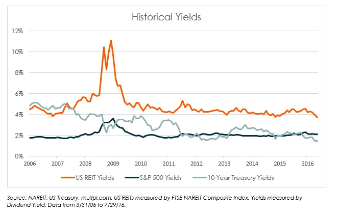 Historical-Yields-REITs-SP-500-10-year-image-3