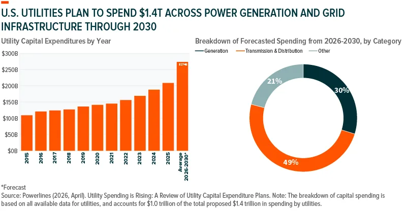 Powering AI: U.S. Electrification in Five Charts: chart 03