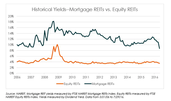 Historical-Yields-Mortgage-REITs-vs.-Equity-REITs-image-2