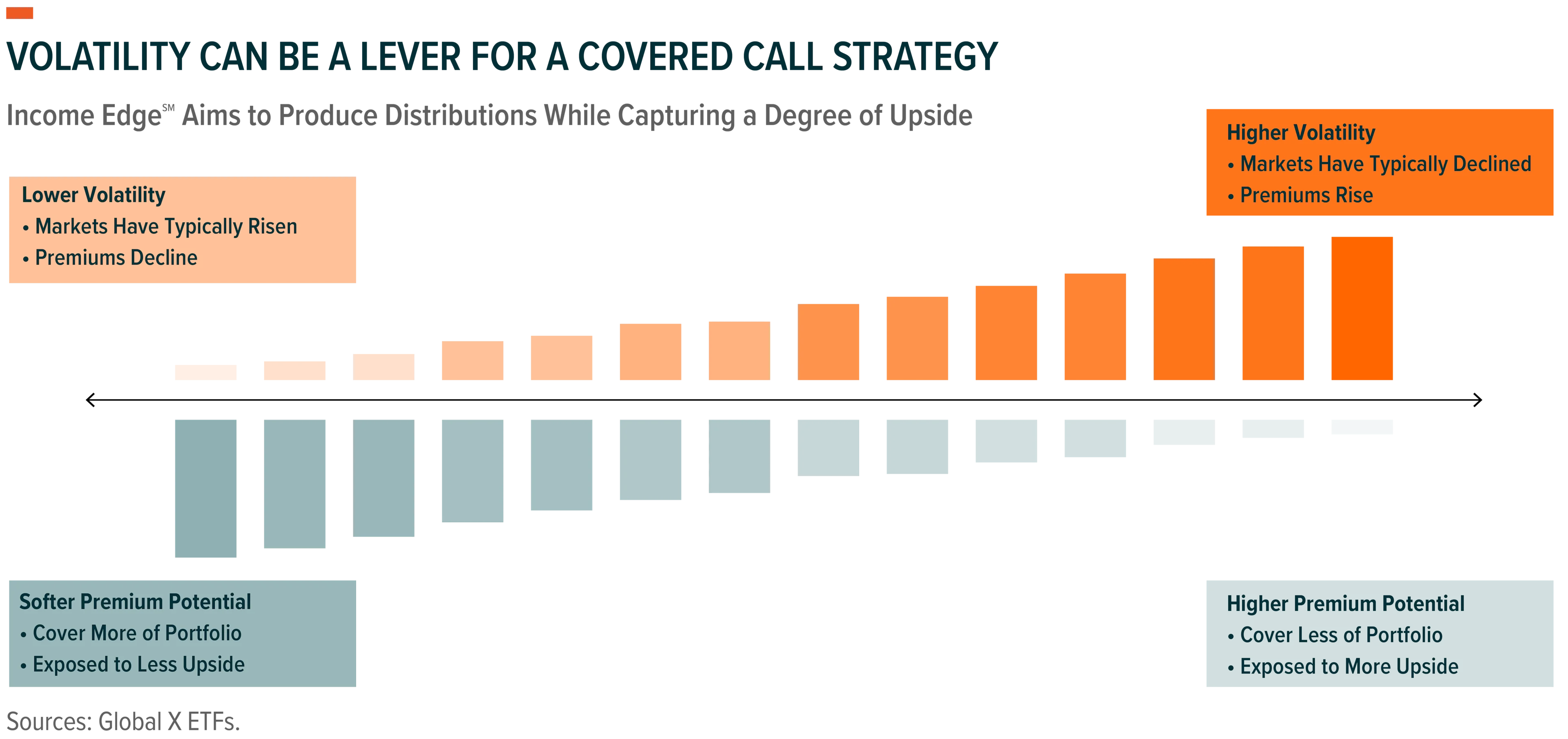 Volatility Can be a Lever for a Covered Call Strategy