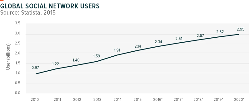 160913-Social_Media-tech_Growth-01-1-800x347