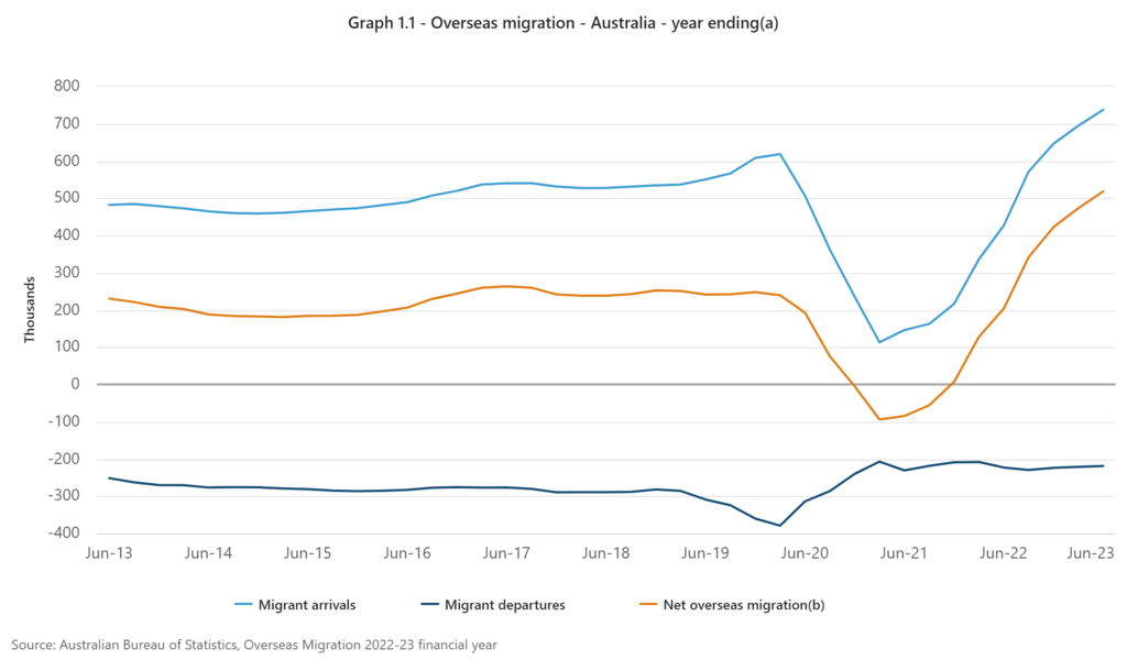 Graph 1.1 - Overseas Migration - Australia