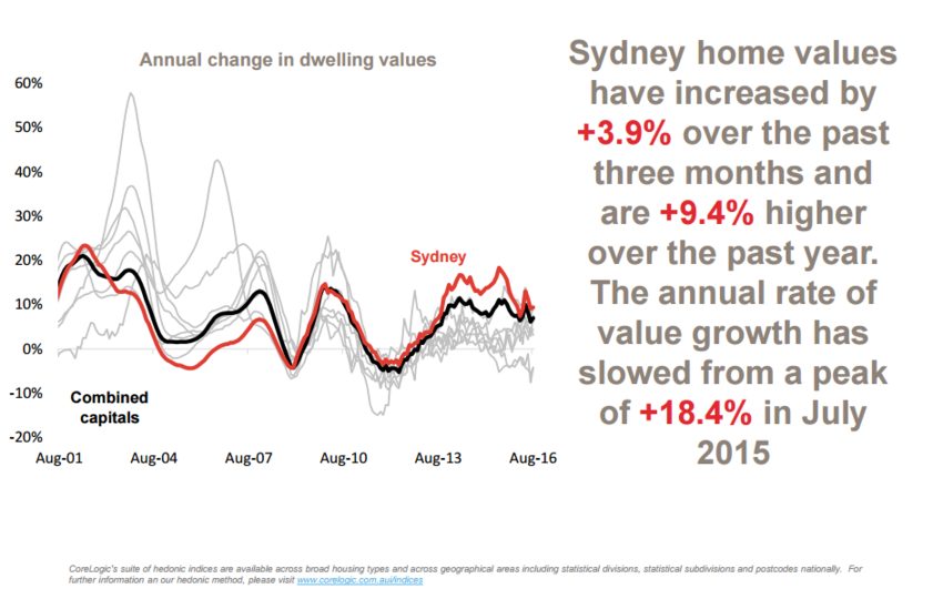 annual change in dwelling values 20161007