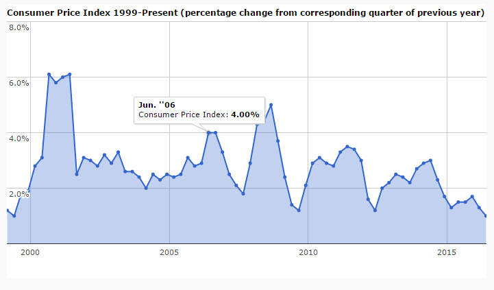chart-cpi-20160730