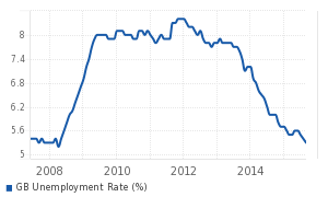 British unemployment-rate