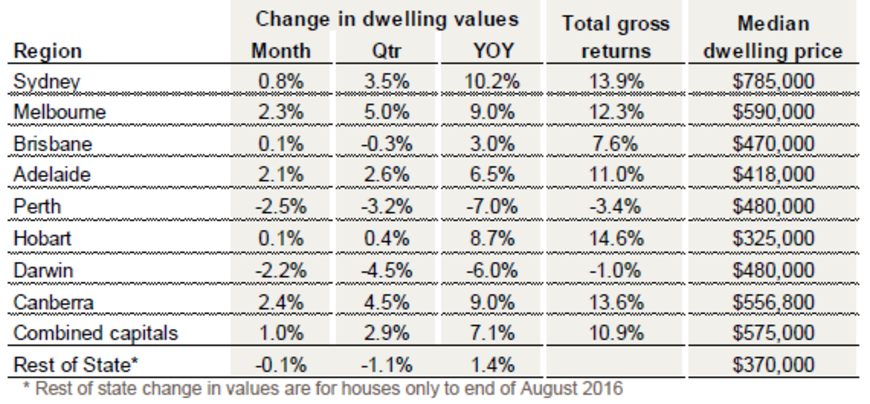 change-in-dwelling-values-20161007