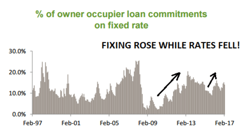 owner occupier loan committments