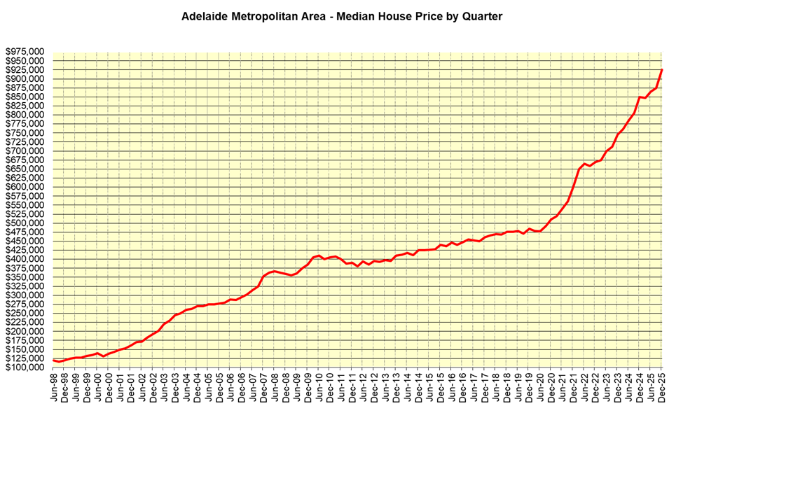 Adelaide Metropolitan Area – Median House Price by Quarter