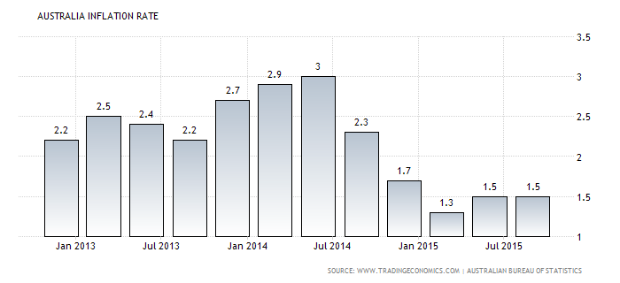 Australian inflation rate