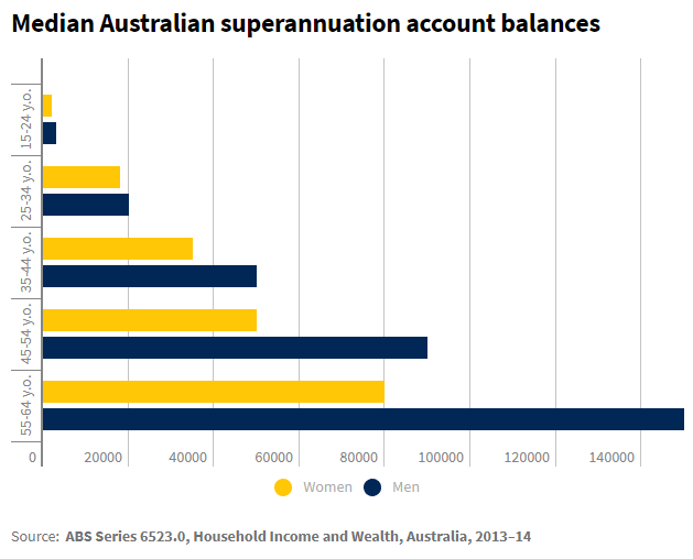 Australian Super Balances