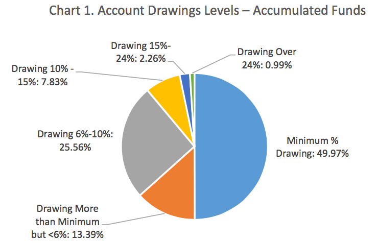 accumlated-funds