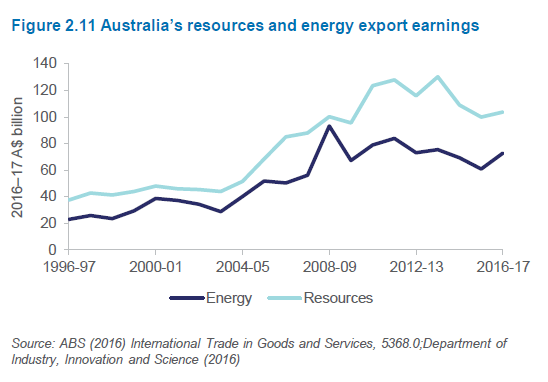 energy-export-earnings