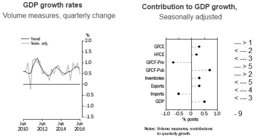 gdp-growth-201609