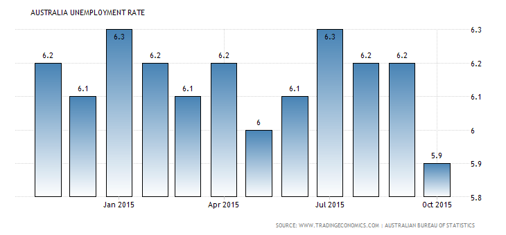 Australia's Unemployment Rate - October 2015