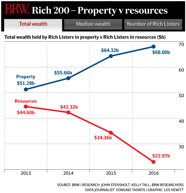 Richest Aussies banking on real estate