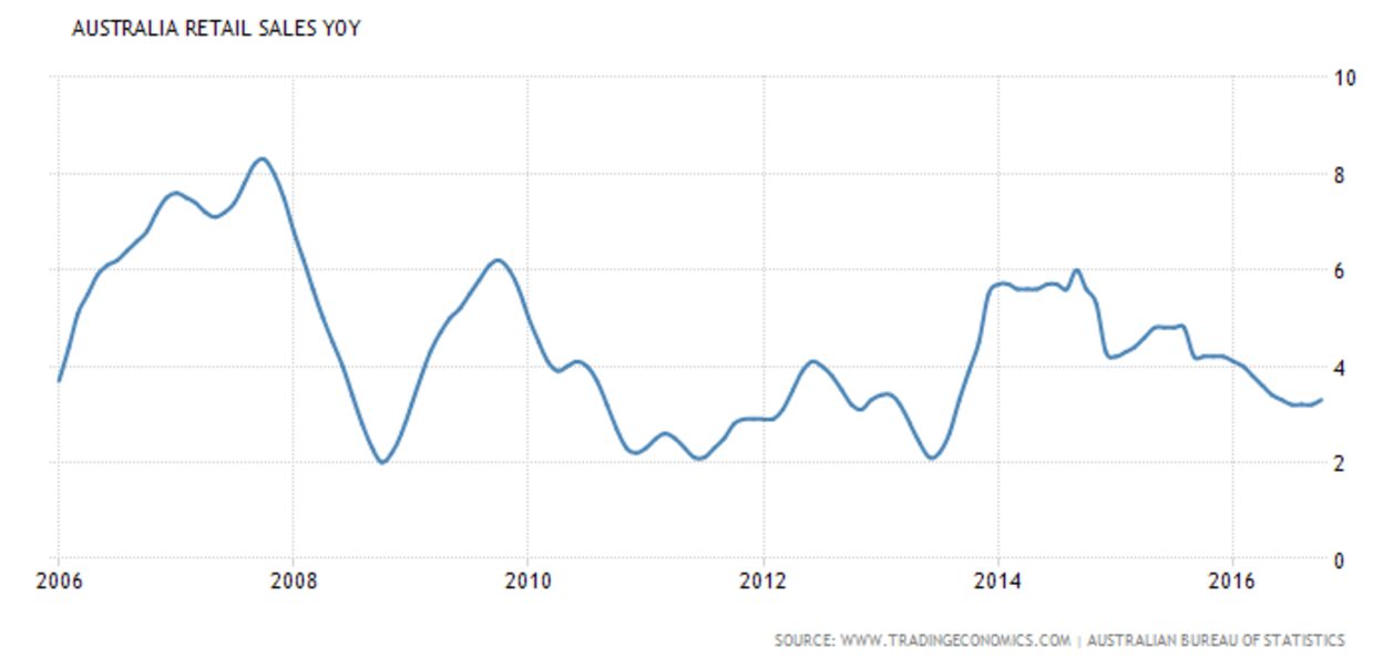 retail-sales-yoy-20161217