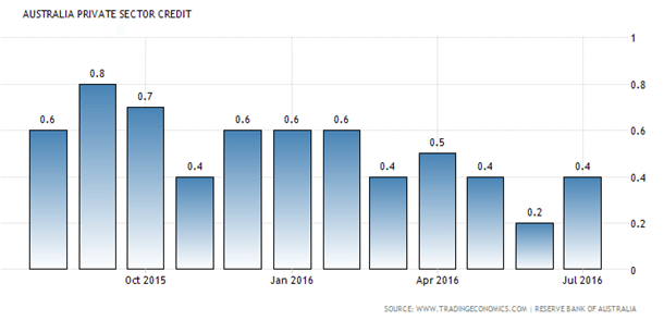 australian-private-sector-credit-20160901