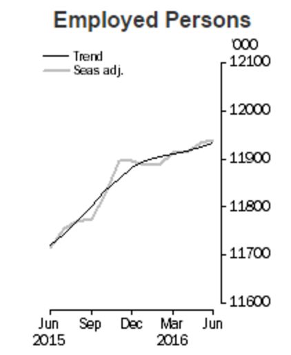 employed-persons-20160724