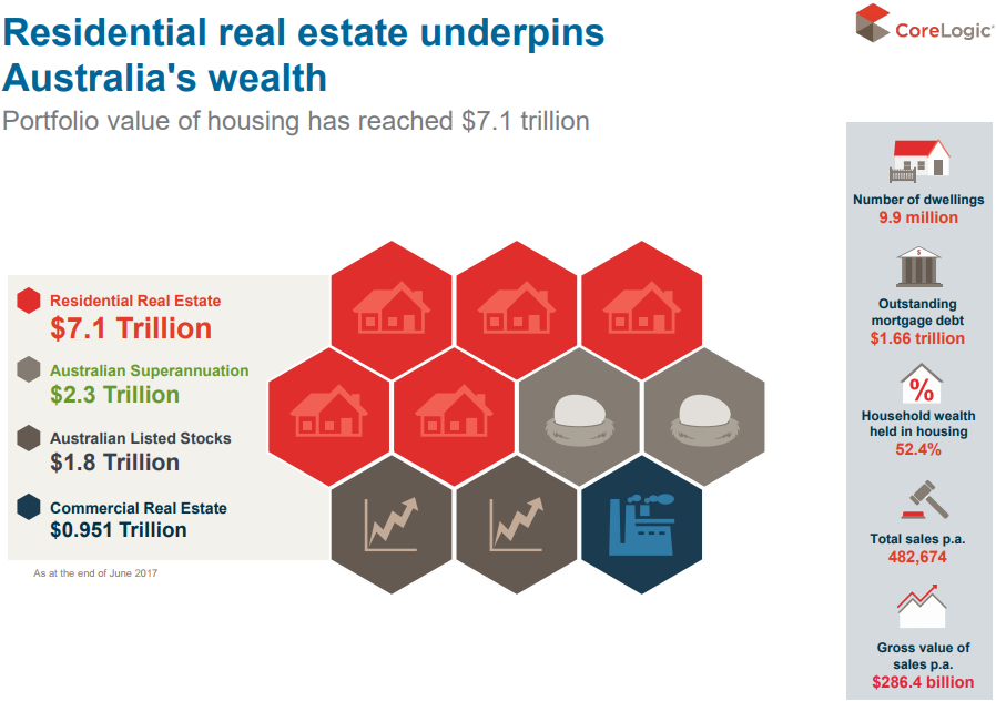 Residential Real Estate Underpins Australia's Wealth