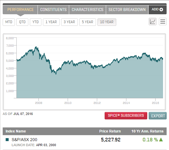 asx-200-chart