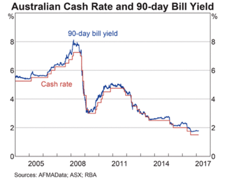 Rate Hikes