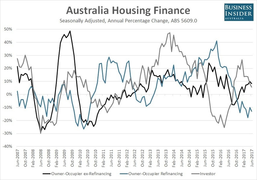australia housing finance