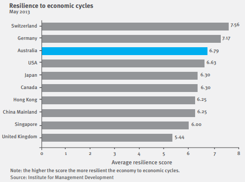 resilience-to-economic-cycles