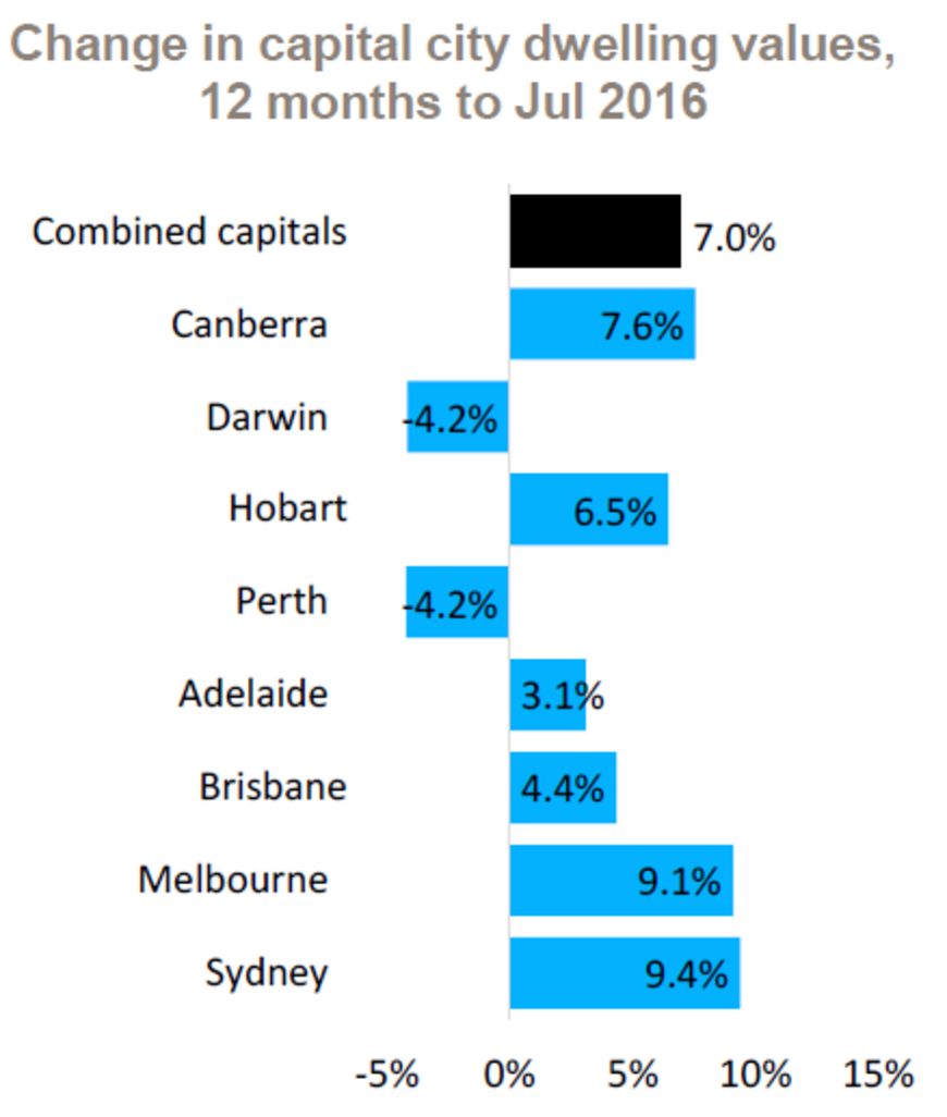 capital-city-dwelling-values-20161007