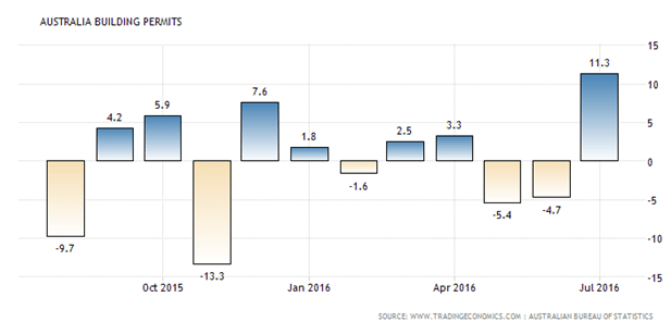 australian-building-permits-20160901