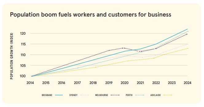 Population boom fuels workers and customers for business