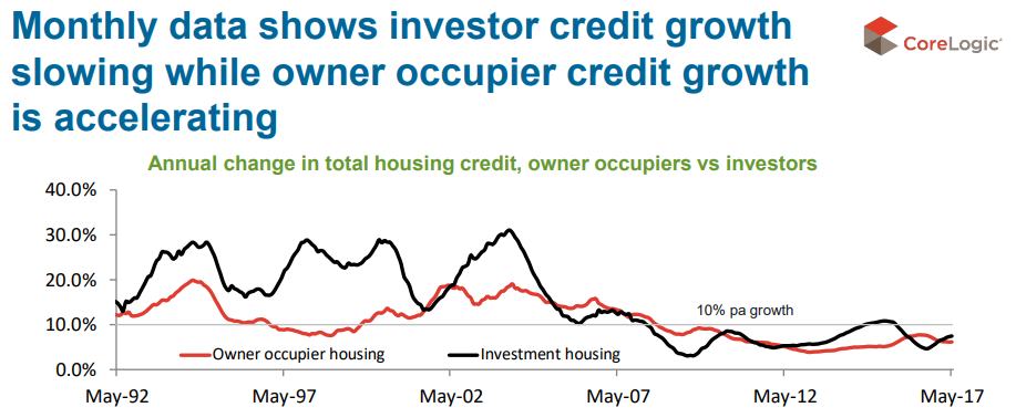 Investor Credit Growth