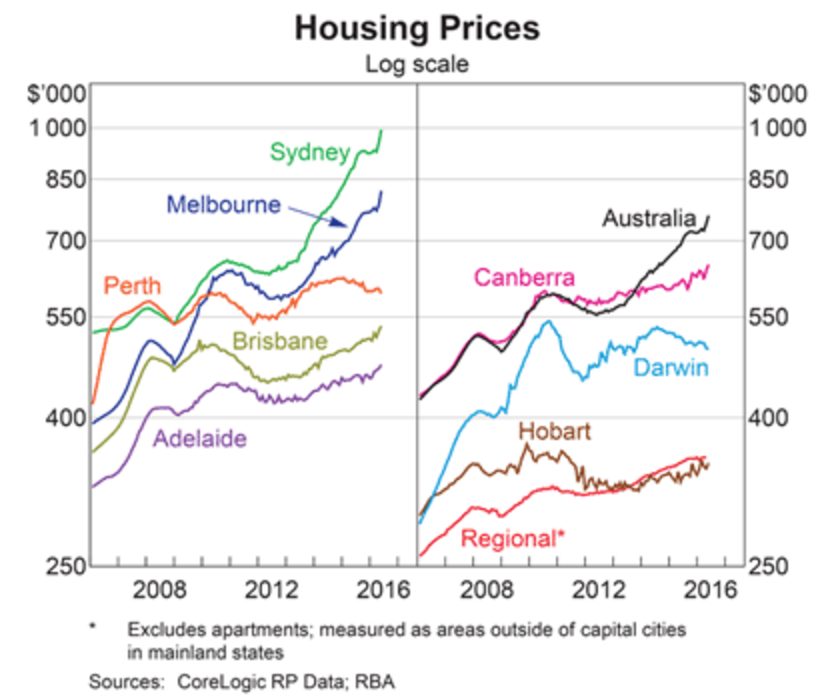 Reserve Bank Housing Prices Summary