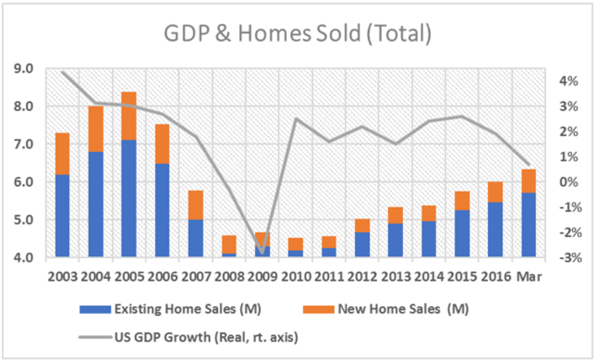 gdp and homes sold