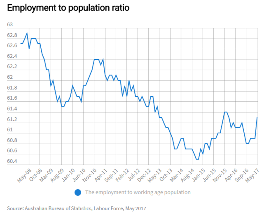 employment graph