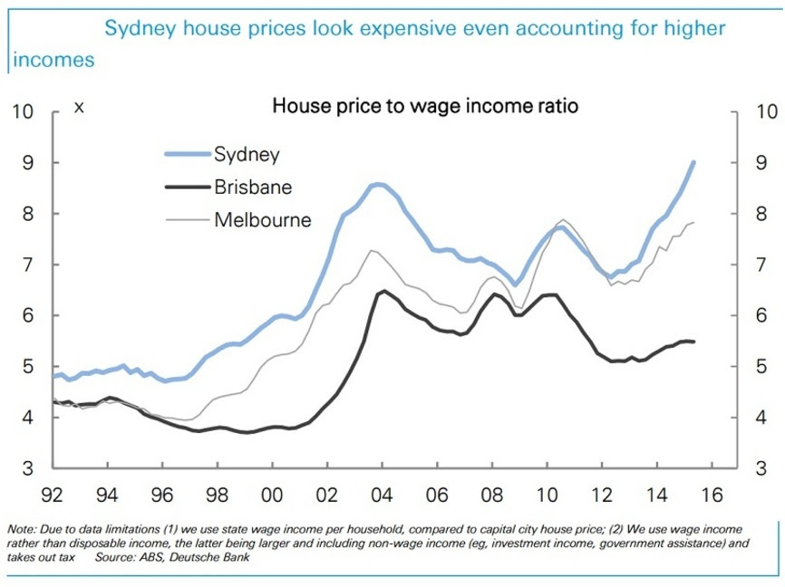 sydney house prices look expensive