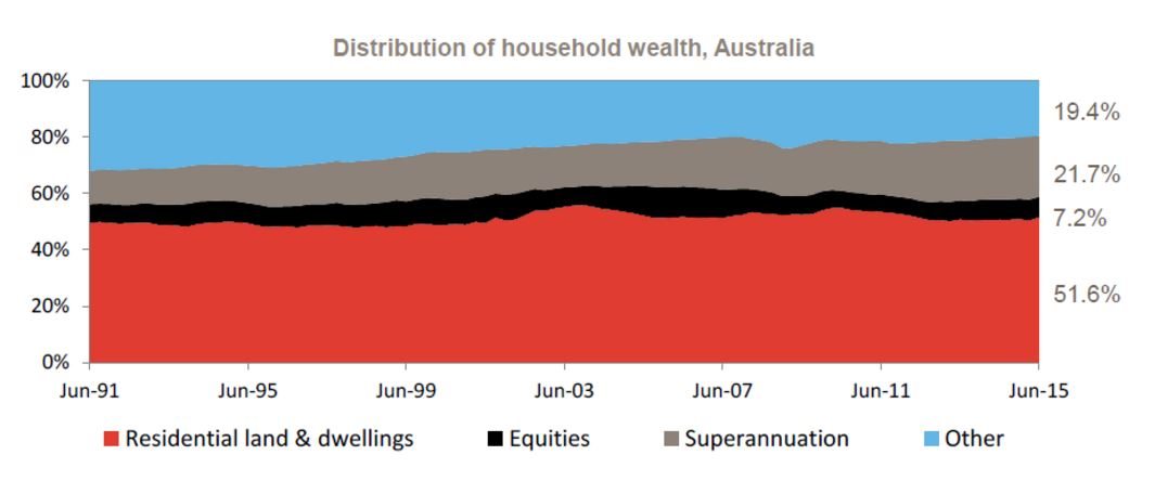 Distribution of Household Wealth