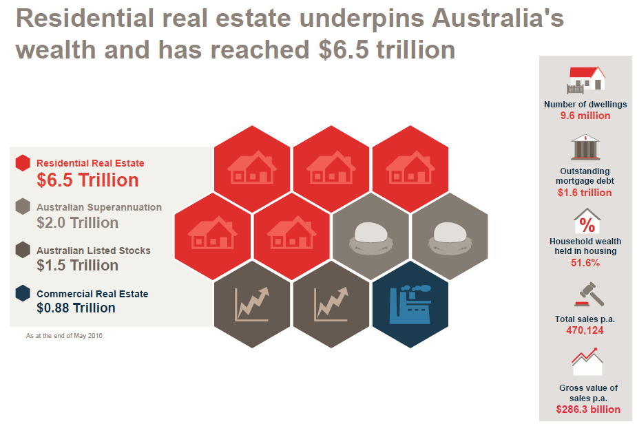 real-estate-underpins-Australian-wealth