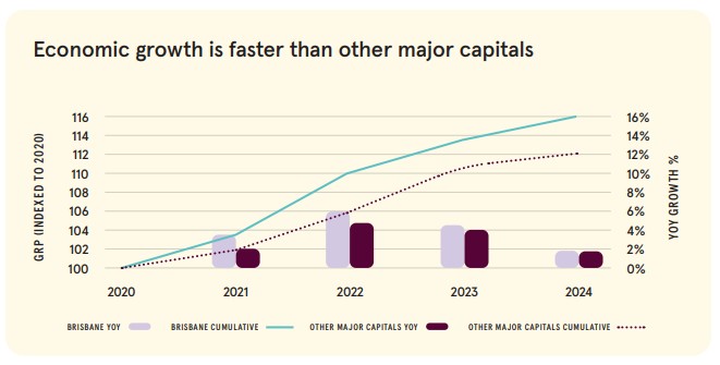 Economic growth is faster than other major capitals