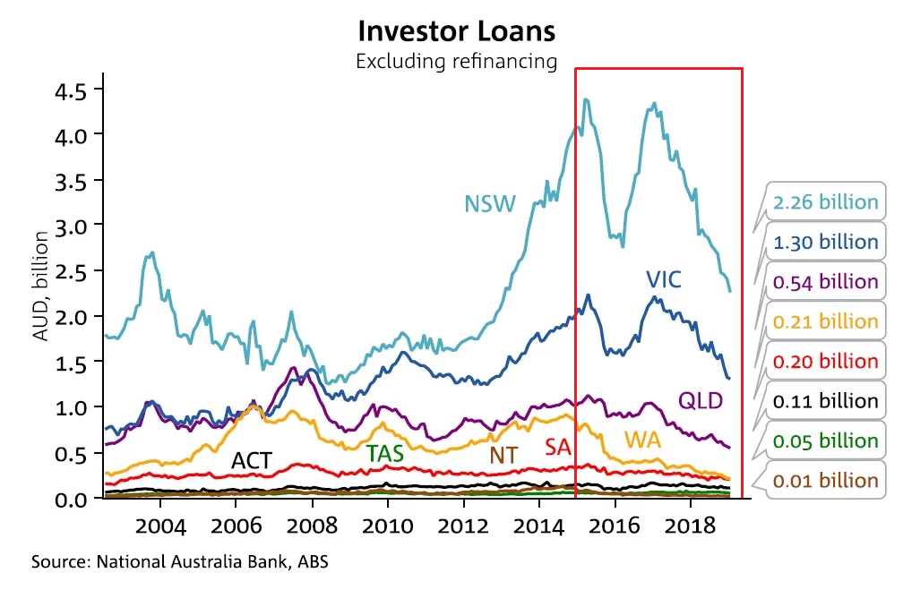 Investor Loans Chart Insights Troy May 2019 KY