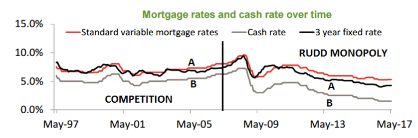 mortgage rates and cash rates over time