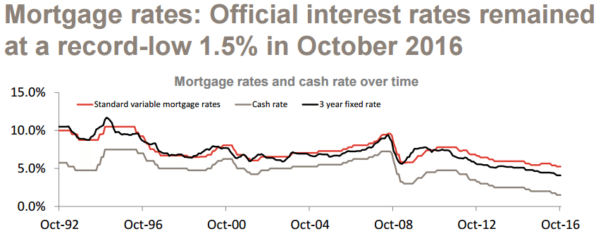 mortgage-rates-2016-10