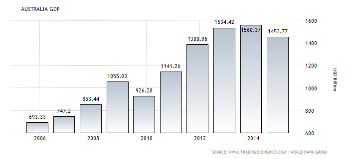 Australian GDP Growth